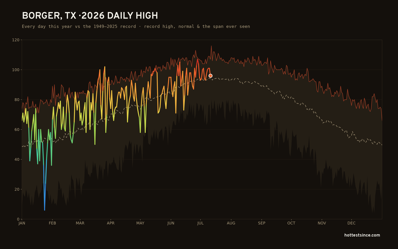 Borger, TX — 2026 daily high trace
