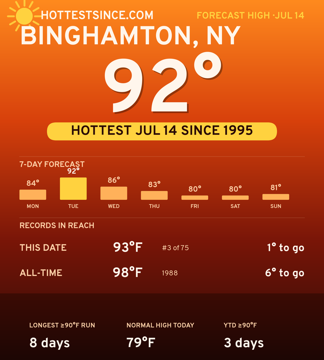Binghamton, NY hot share card