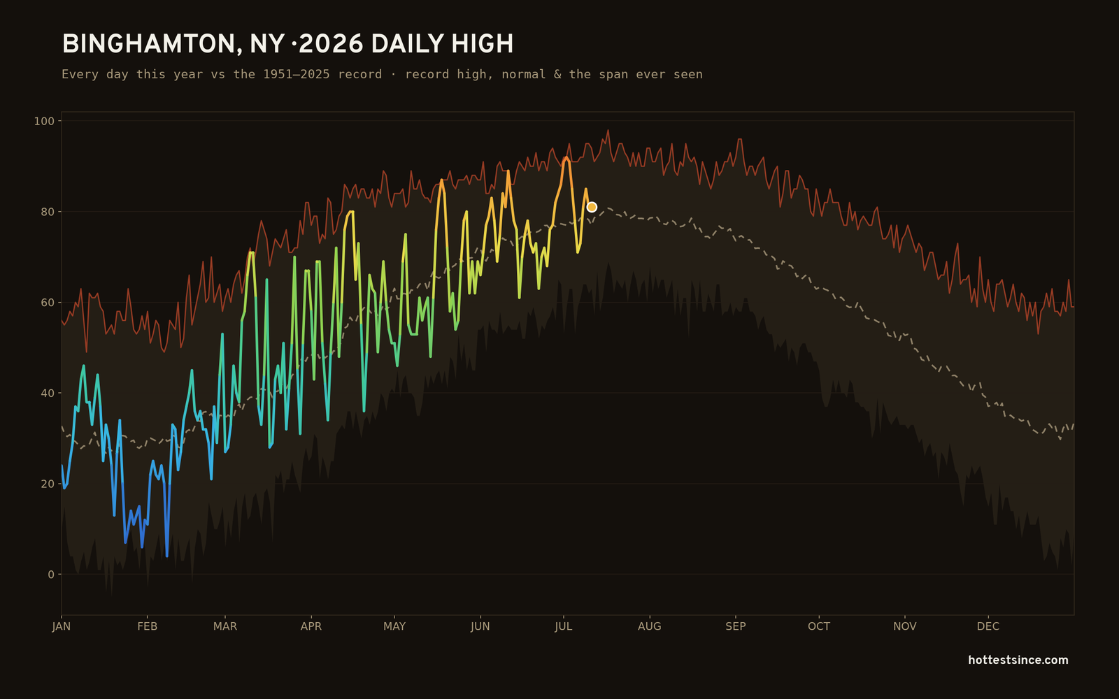 Binghamton, NY — 2026 daily high trace