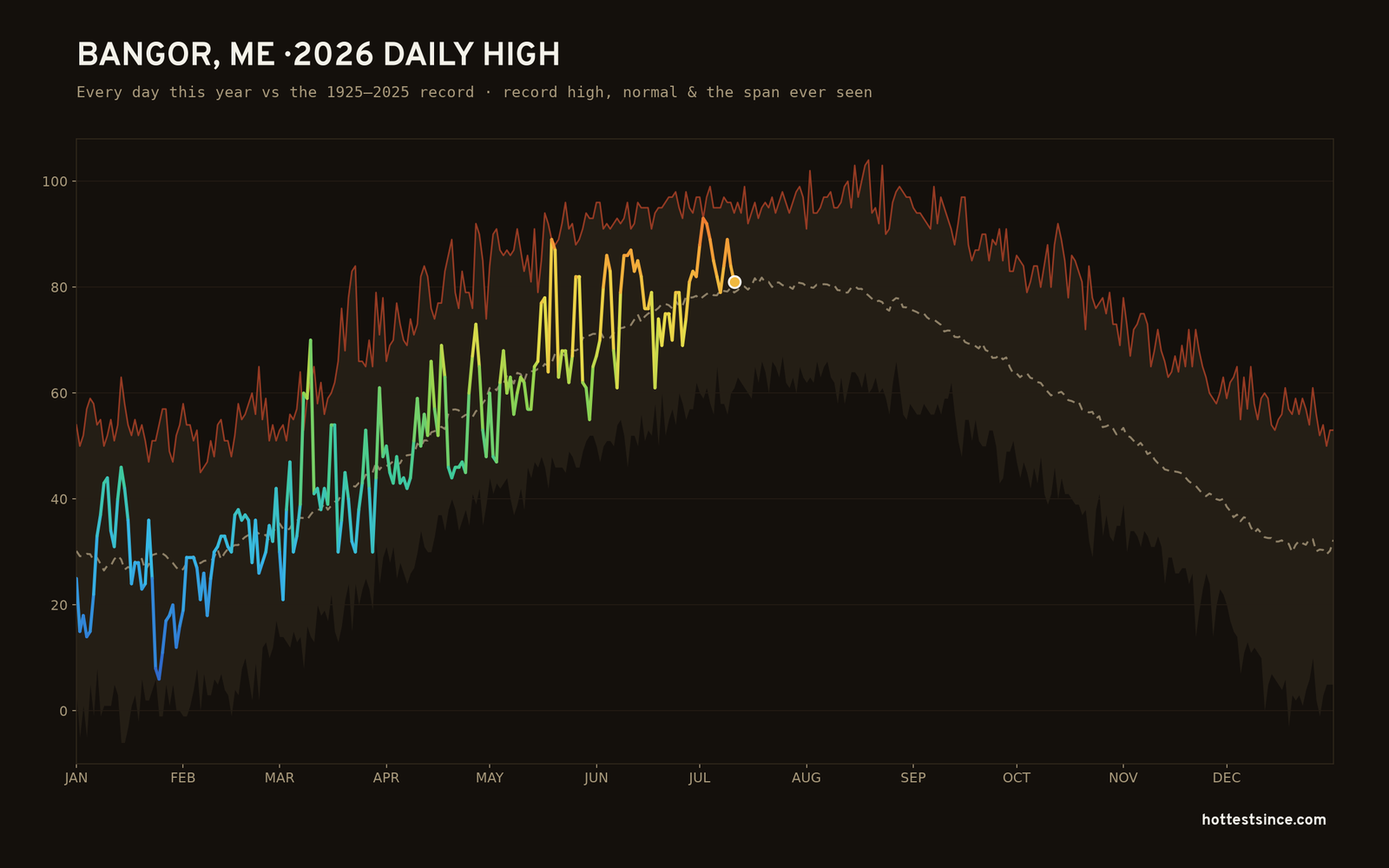 Bangor, ME — 2026 daily high trace