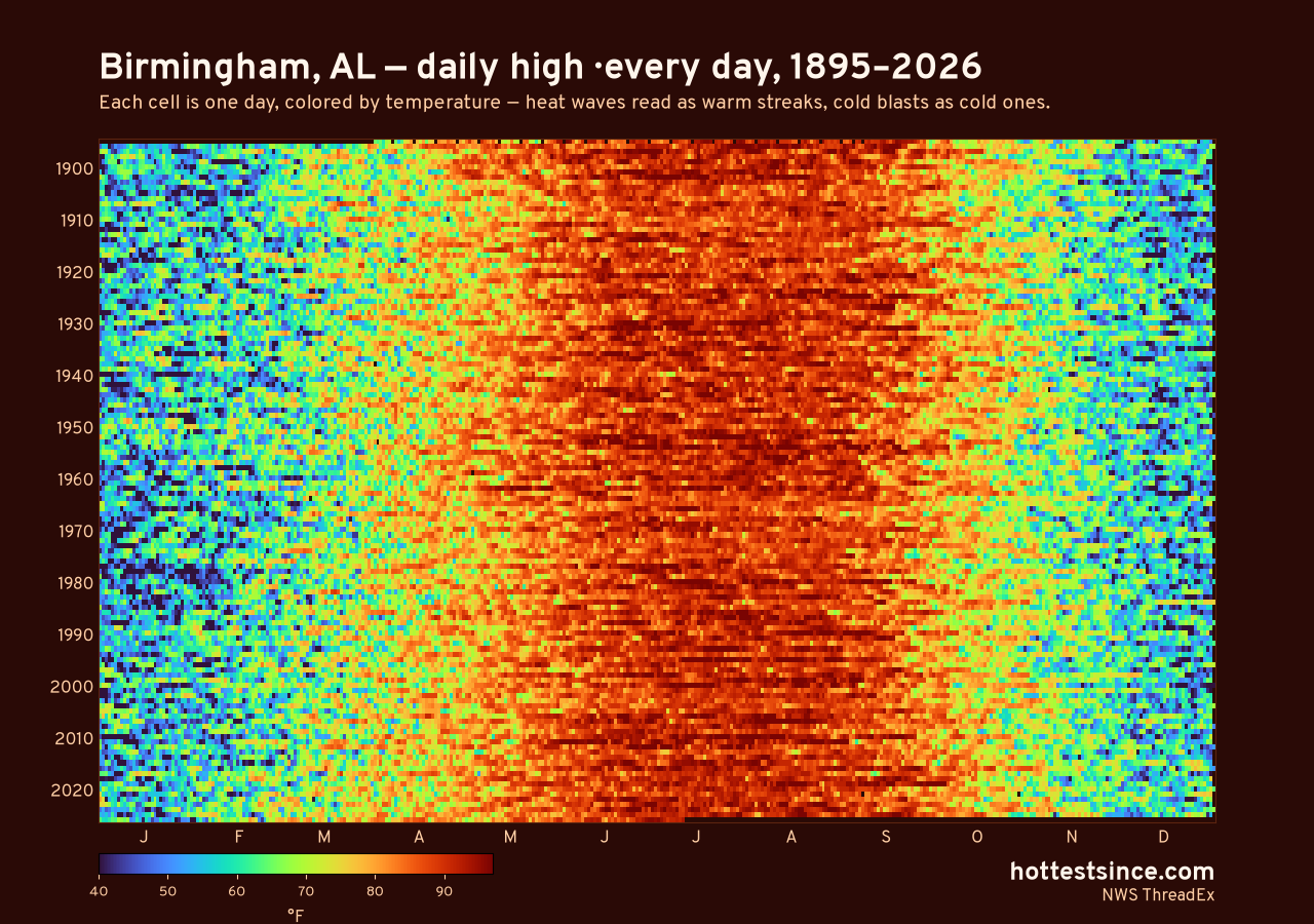 Birmingham, AL daily high heat map 1895–2026