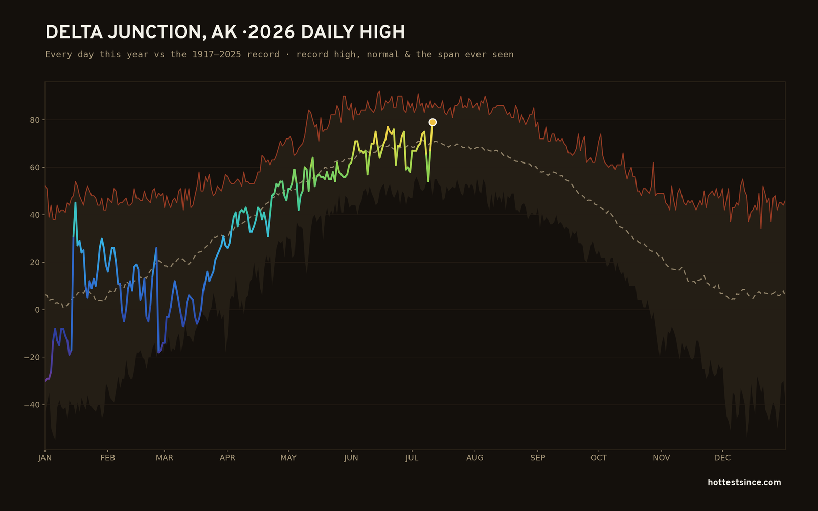 Delta Junction, AK — 2026 daily high trace