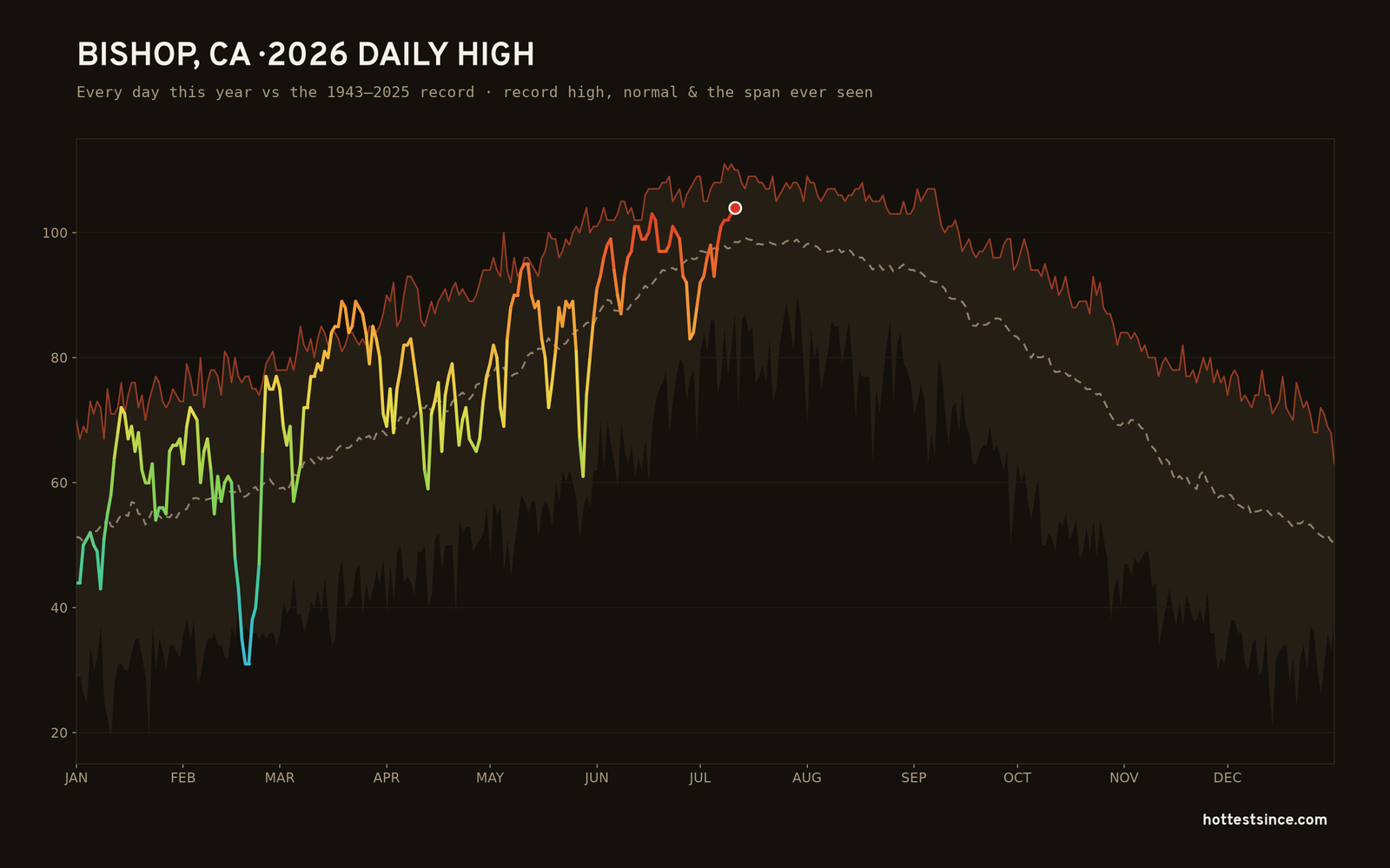 Bishop, CA — 2026 daily high trace