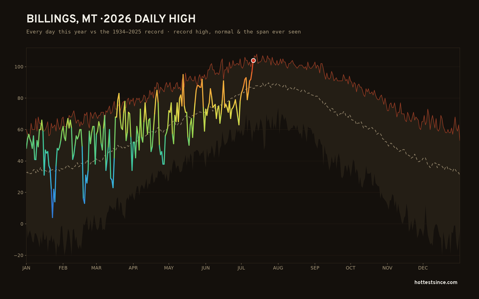 Billings, MT — 2026 daily high trace