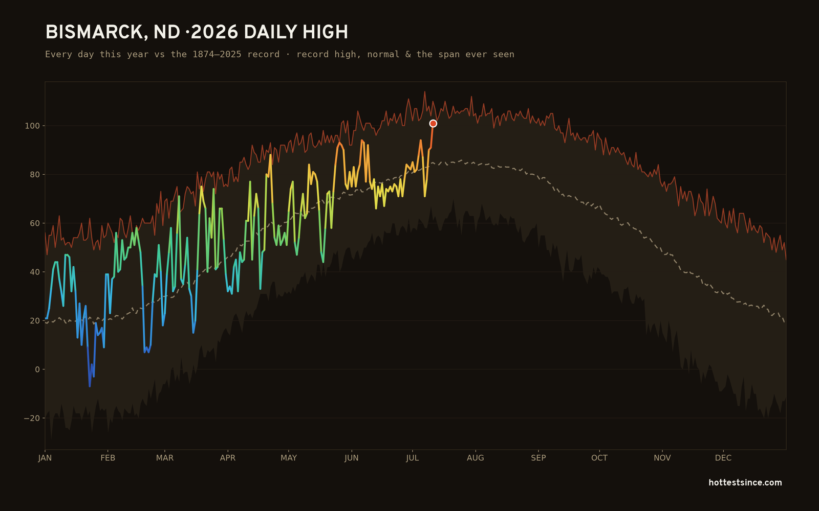 Bismarck, ND — 2026 daily high trace