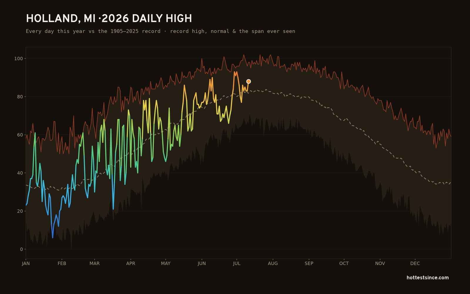 Holland, MI — 2026 daily high trace