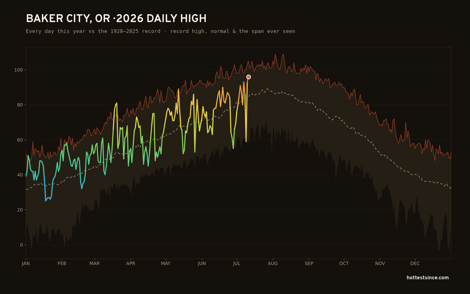 Baker City, OR — 2026 daily high trace