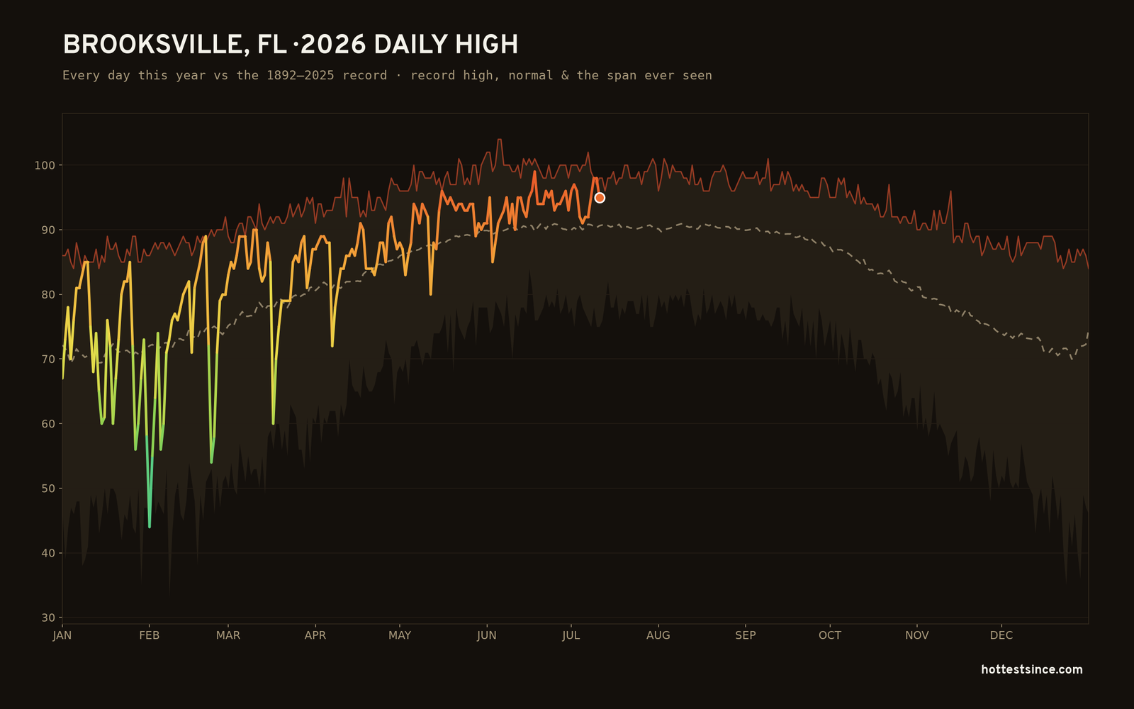 Brooksville, FL — 2026 daily high trace