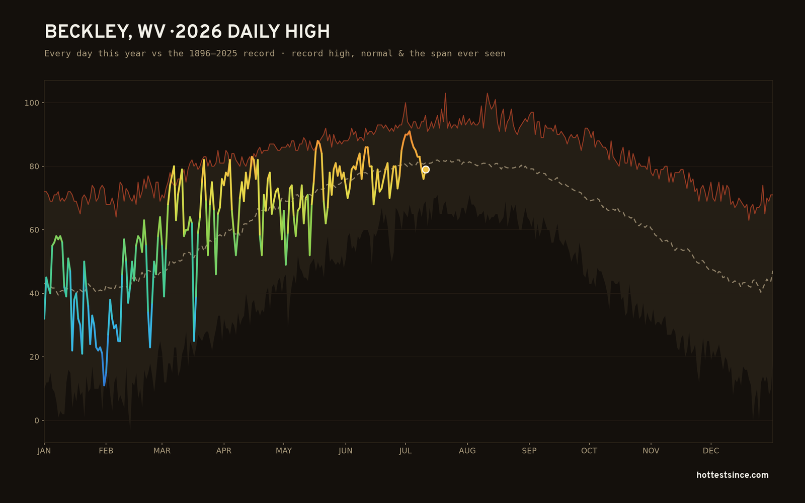 Beckley, WV — 2026 daily high trace