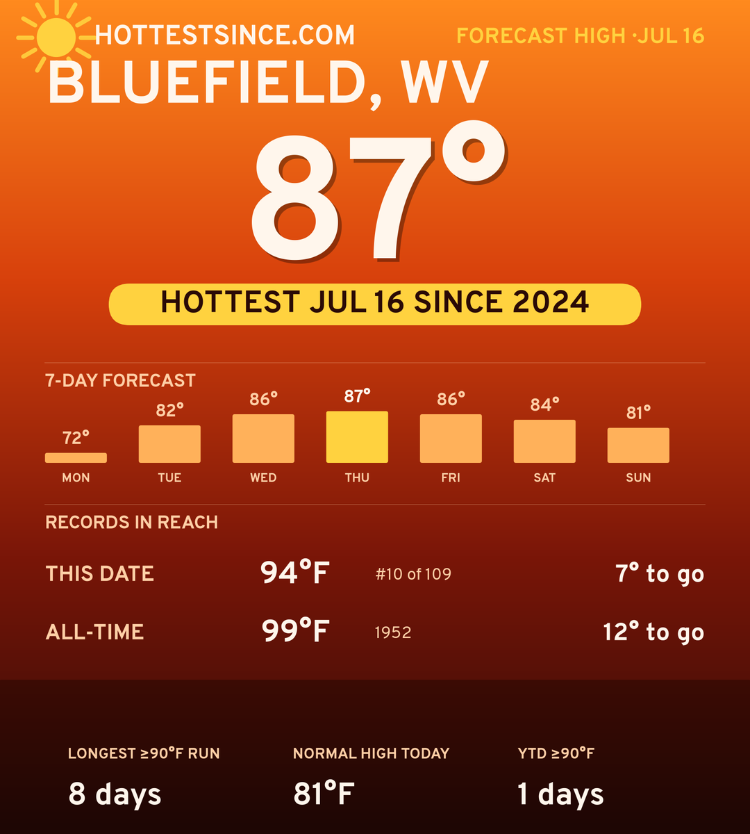 Bluefield, WV hot share card
