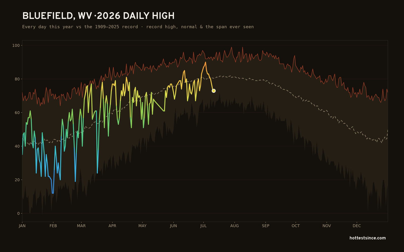 Bluefield, WV — 2026 daily high trace
