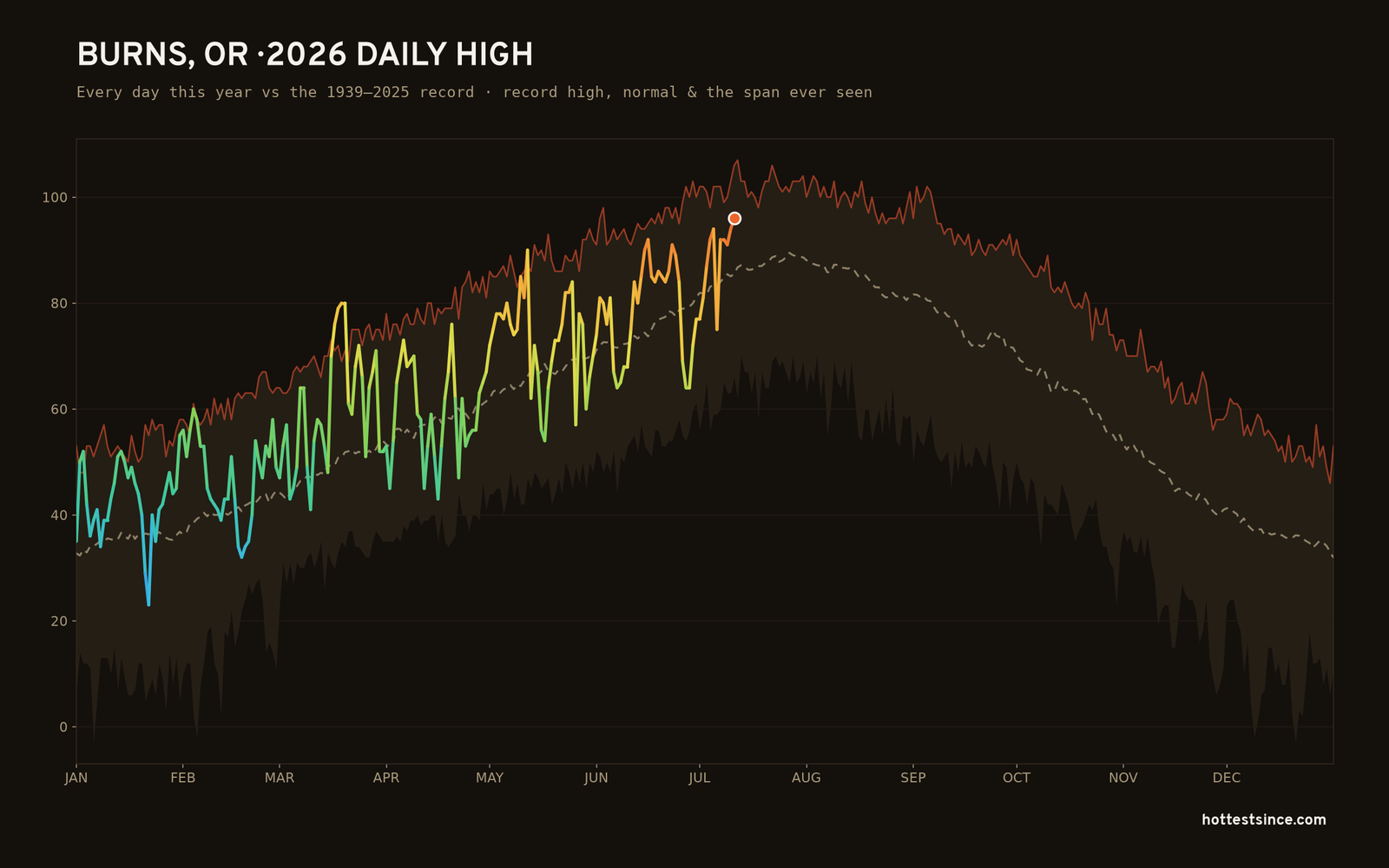 Burns, OR — 2026 daily high trace