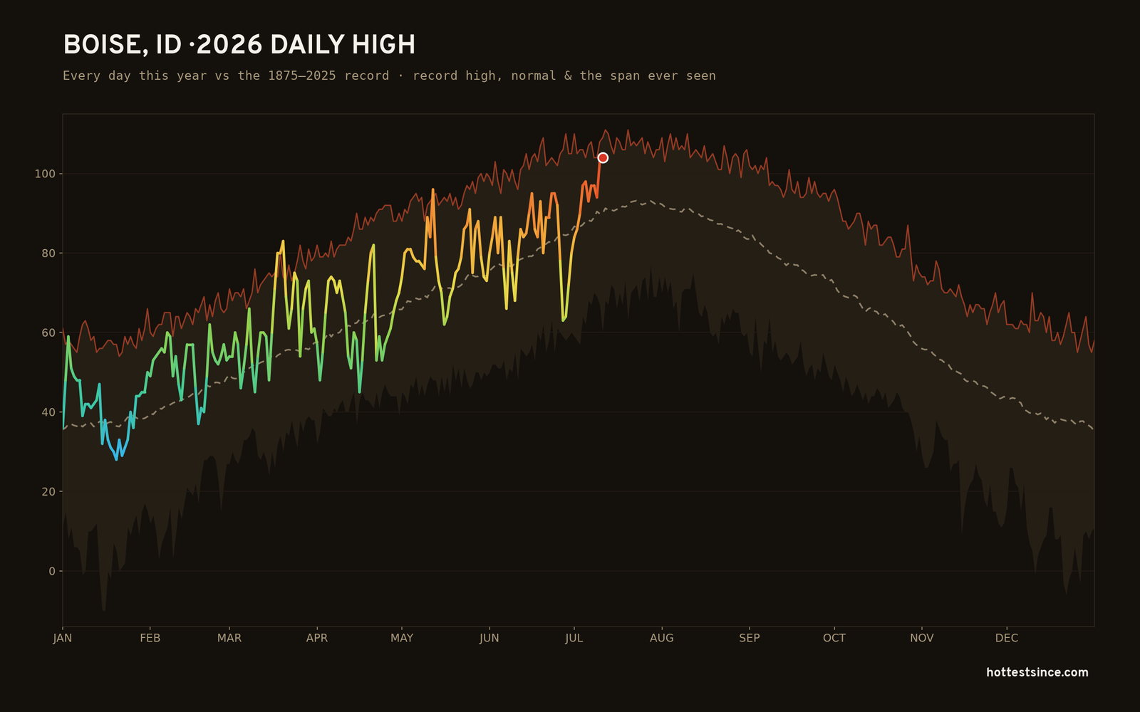Boise, ID — 2026 daily high trace