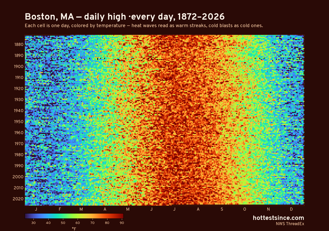 Boston, MA daily high heat map 1872–2026
