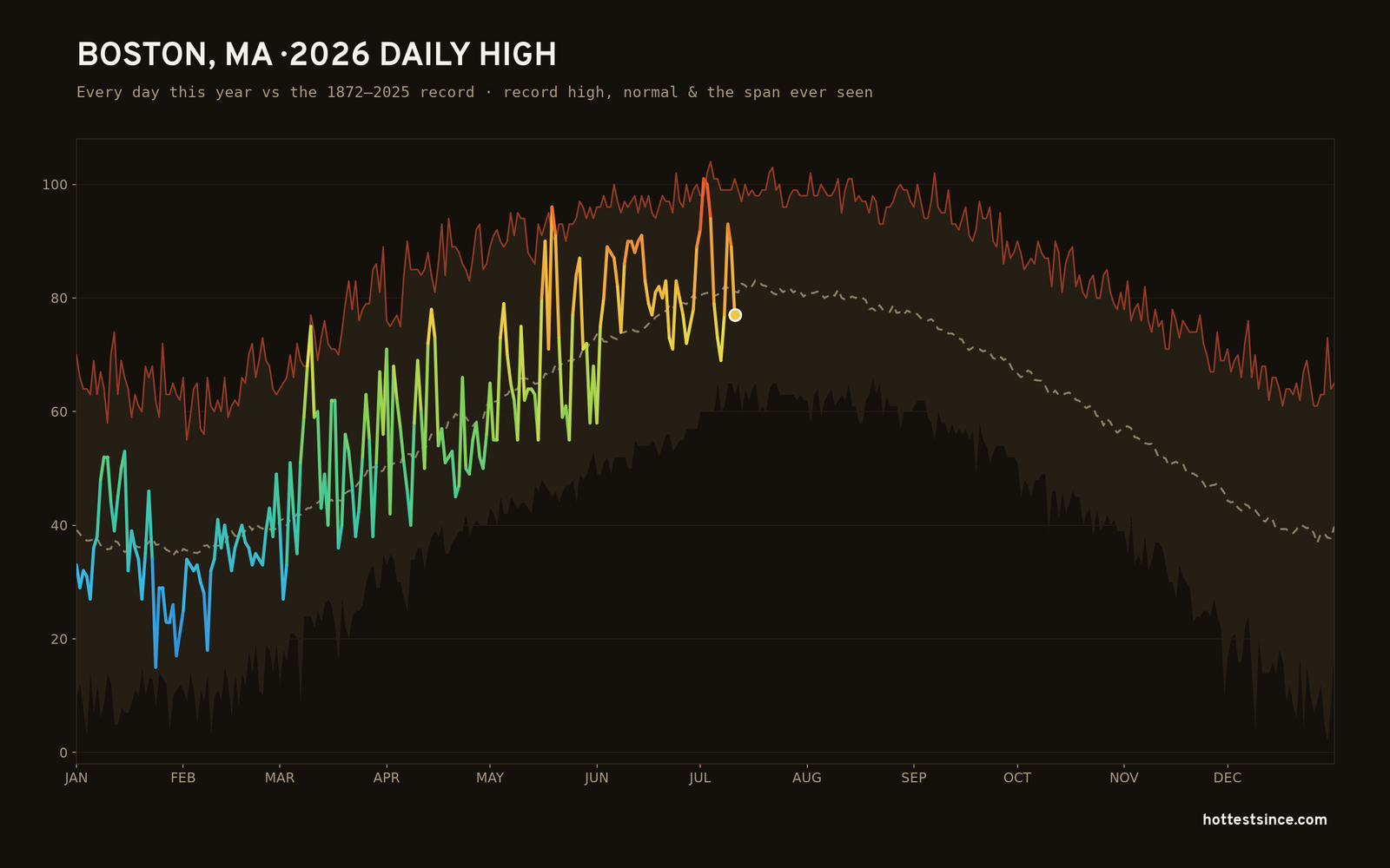 Boston, MA — 2026 daily high trace