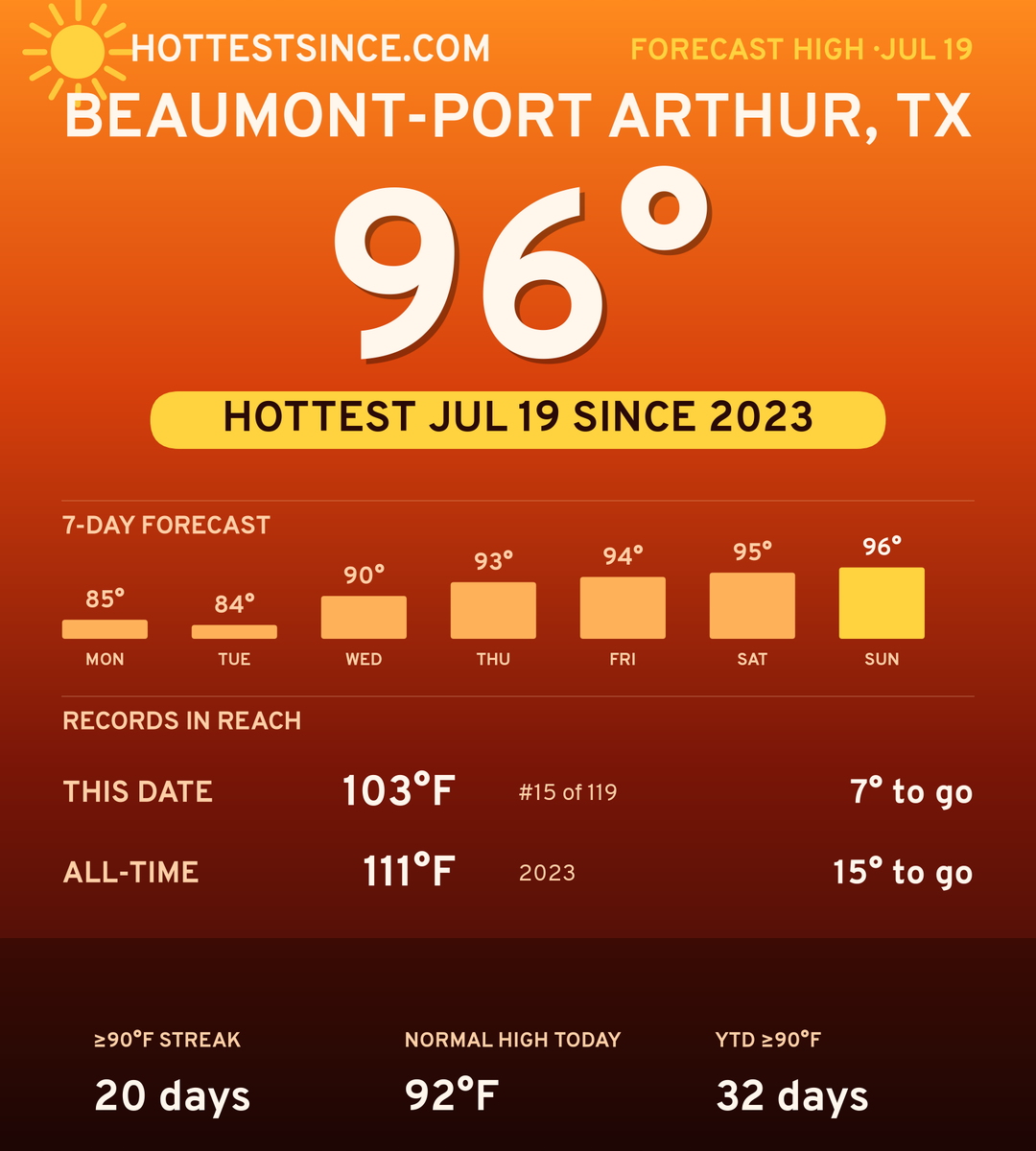 Beaumont-Port Arthur, TX hot share card