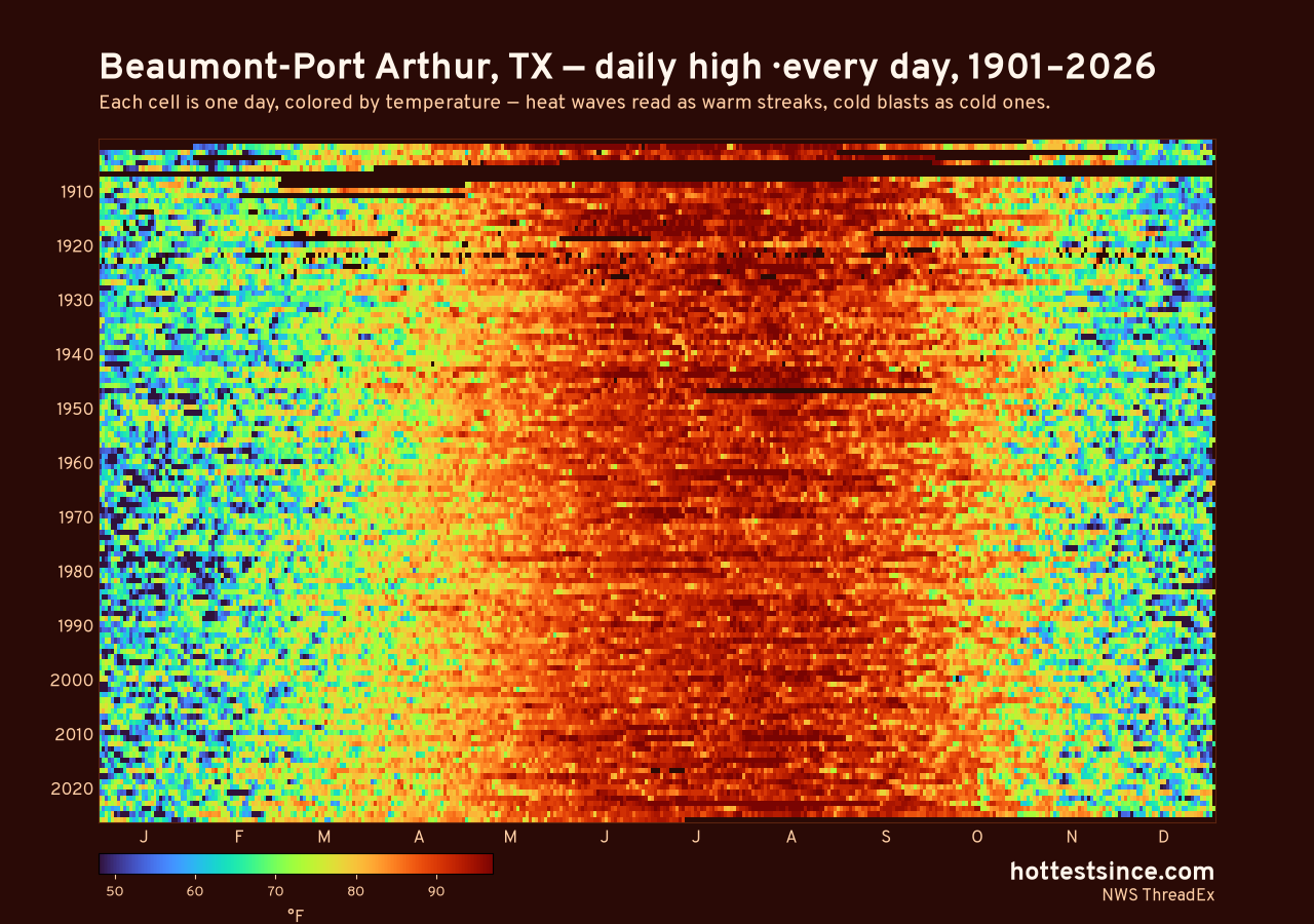 Beaumont-Port Arthur, TX daily high heat map 1901–2026