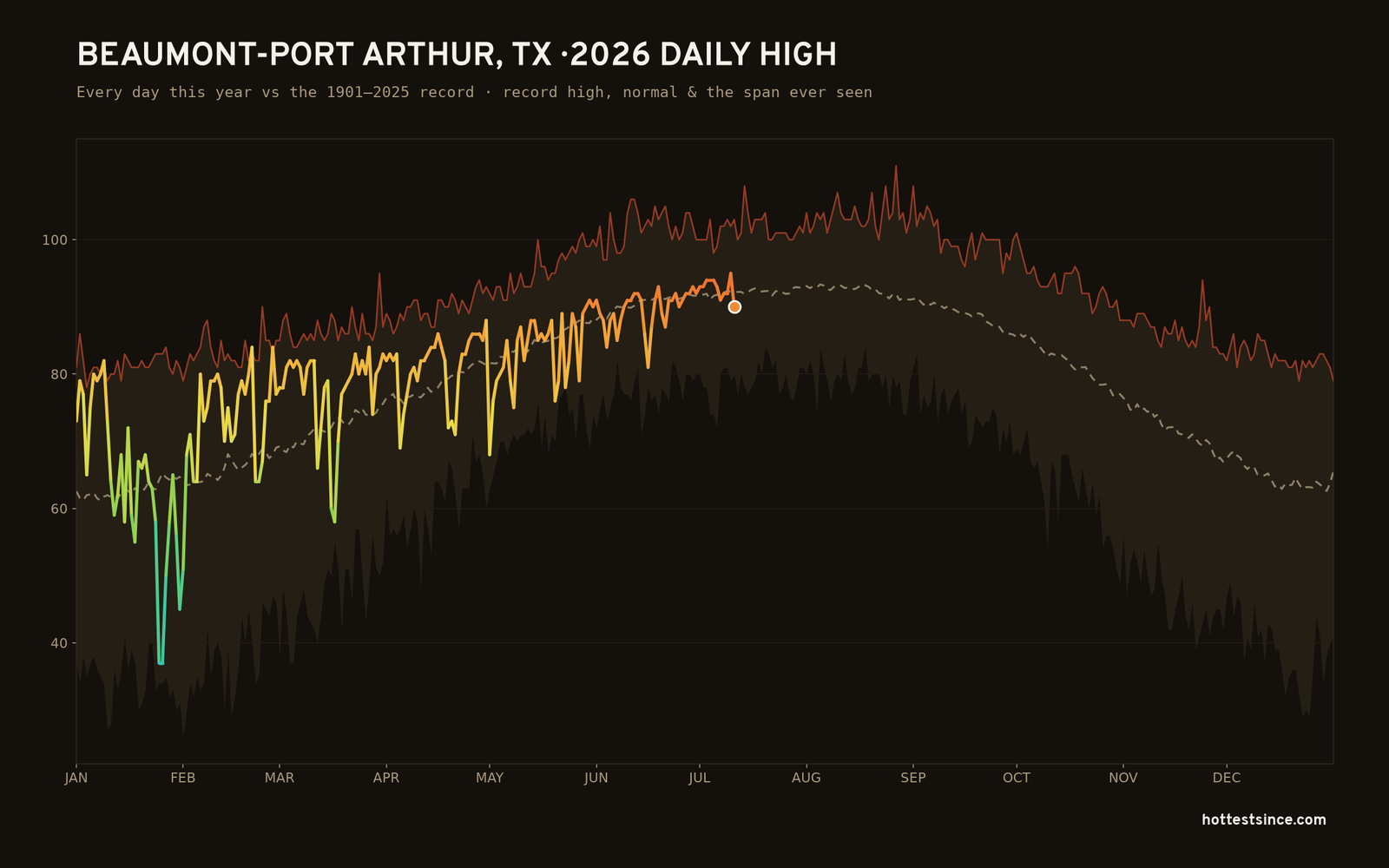 Beaumont-Port Arthur, TX — 2026 daily high trace