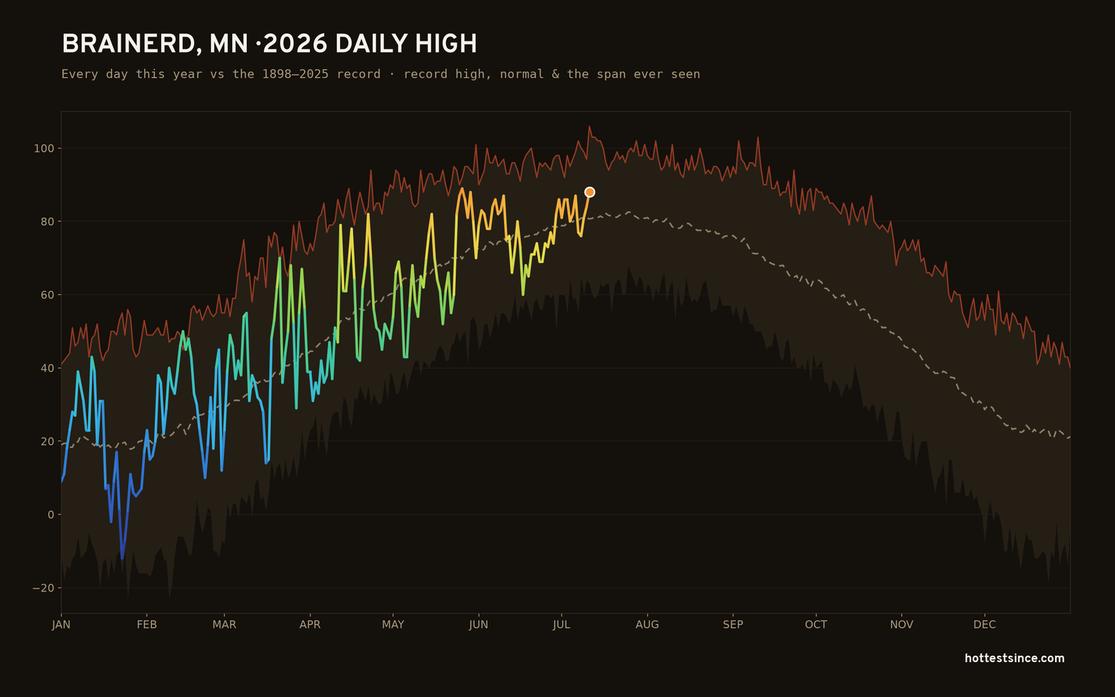 Brainerd, MN — 2026 daily high trace