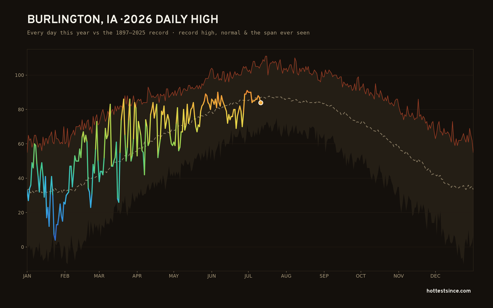 Burlington, IA — 2026 daily high trace