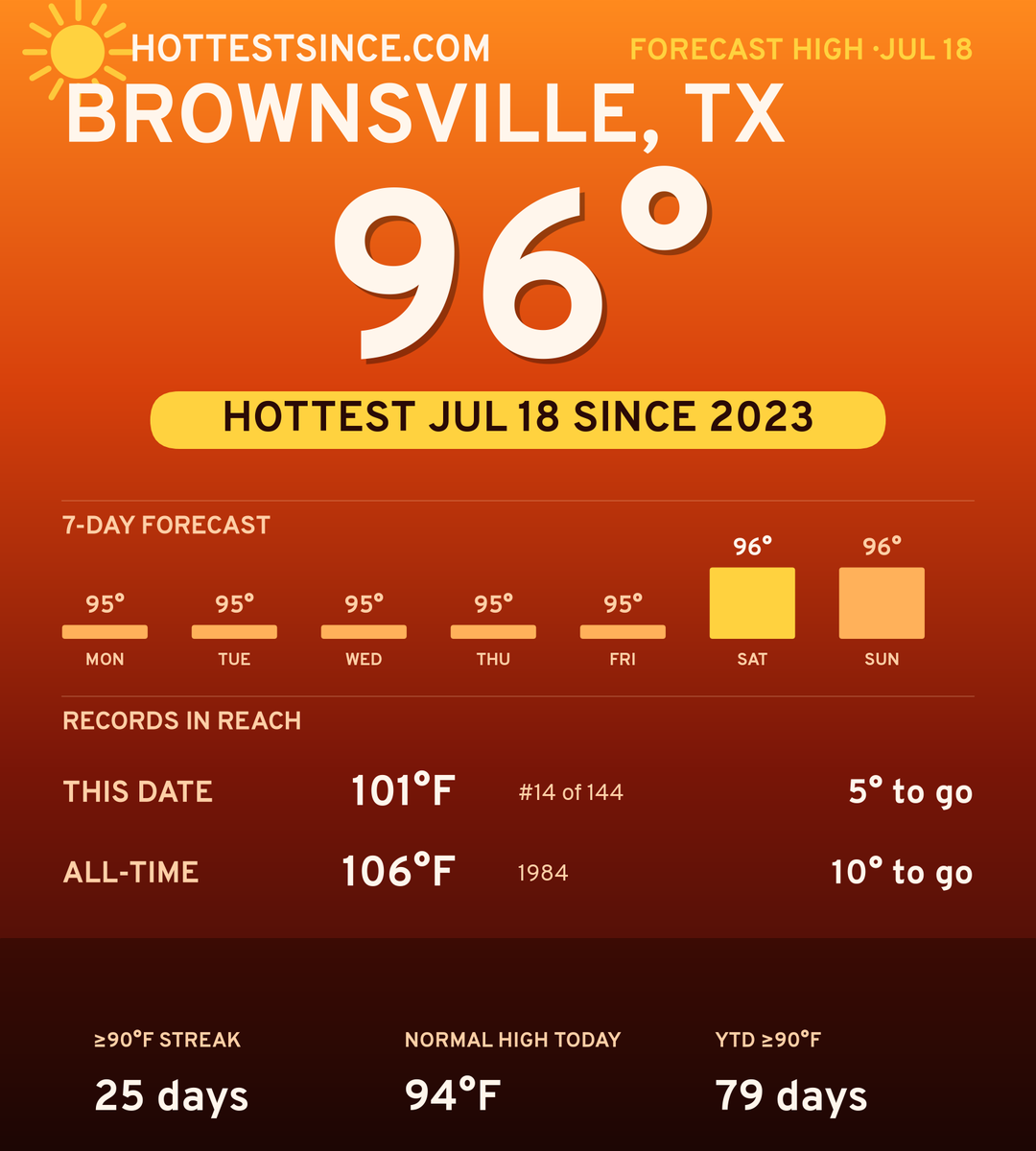 Brownsville, TX hot share card