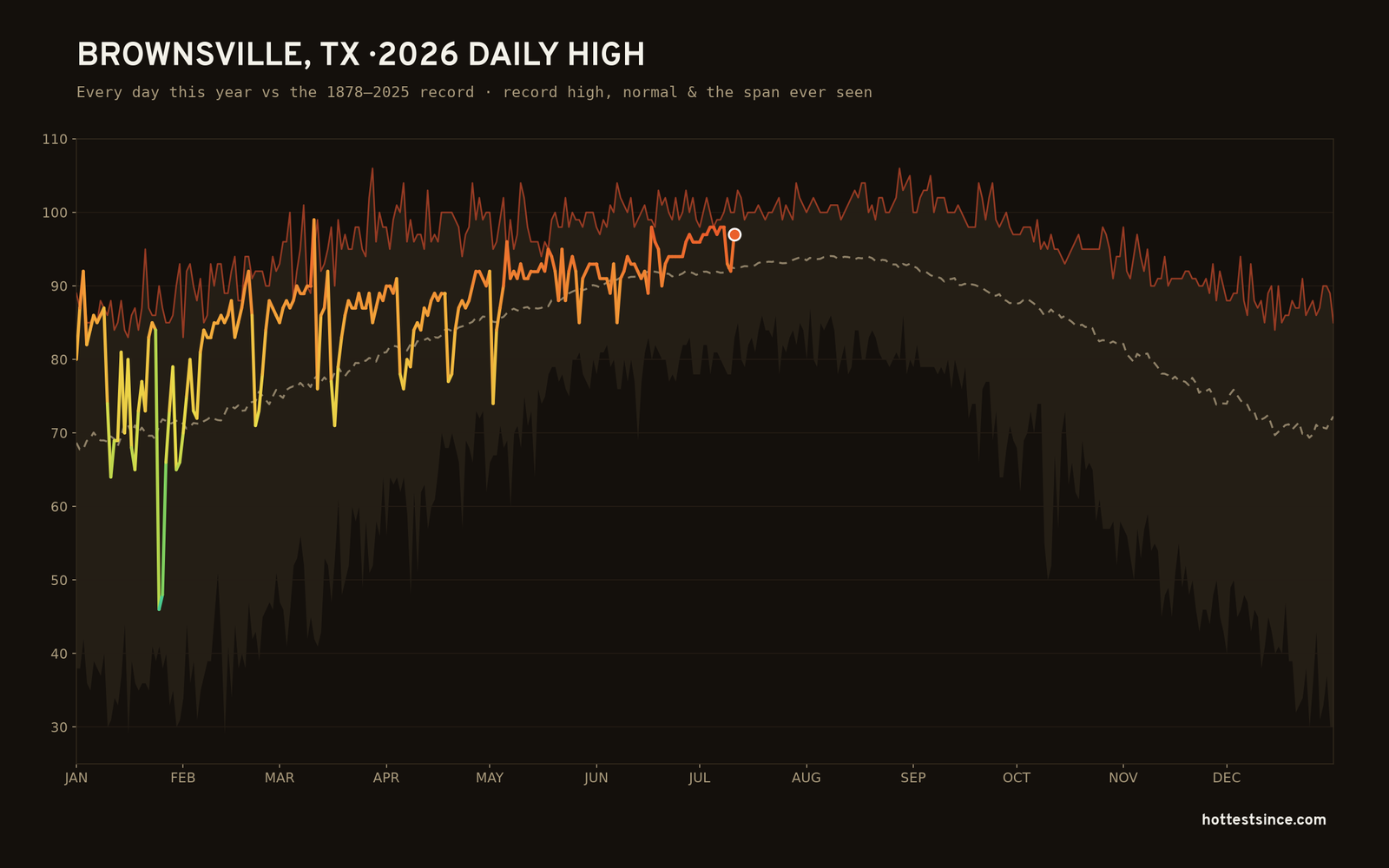 Brownsville, TX — 2026 daily high trace