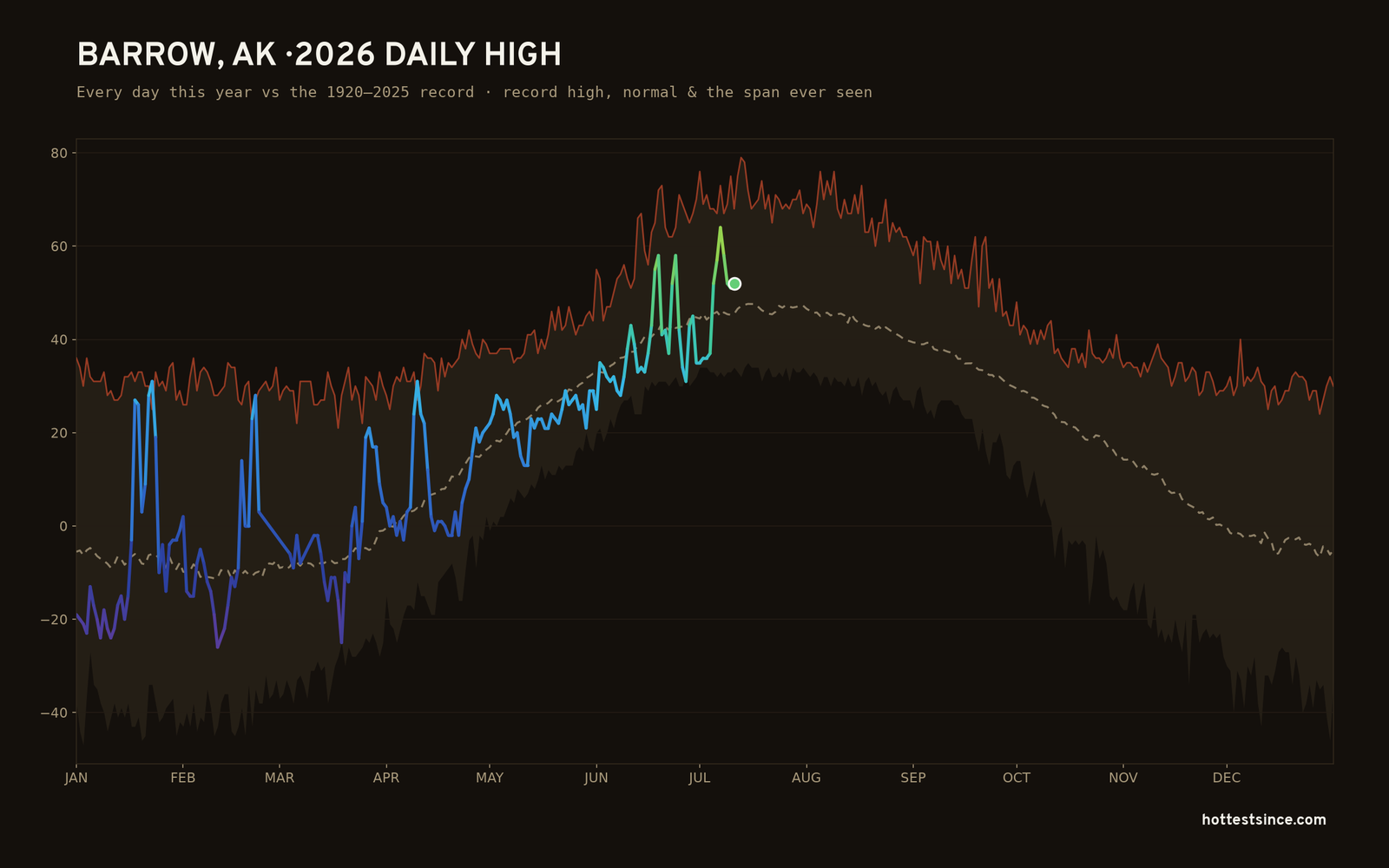 Barrow, AK — 2026 daily high trace
