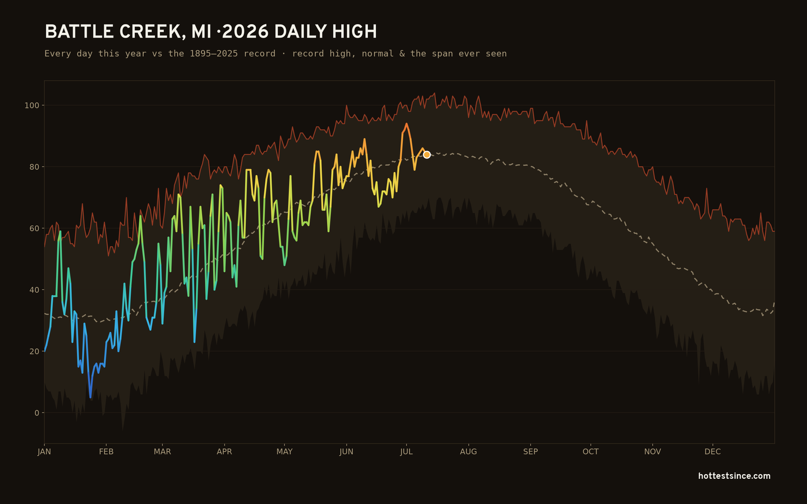 Battle Creek, MI — 2026 daily high trace