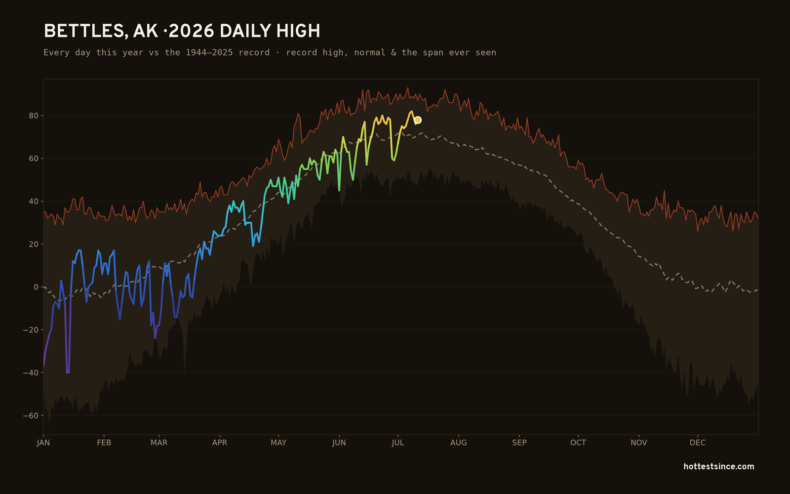 Bettles, AK — 2026 daily high trace