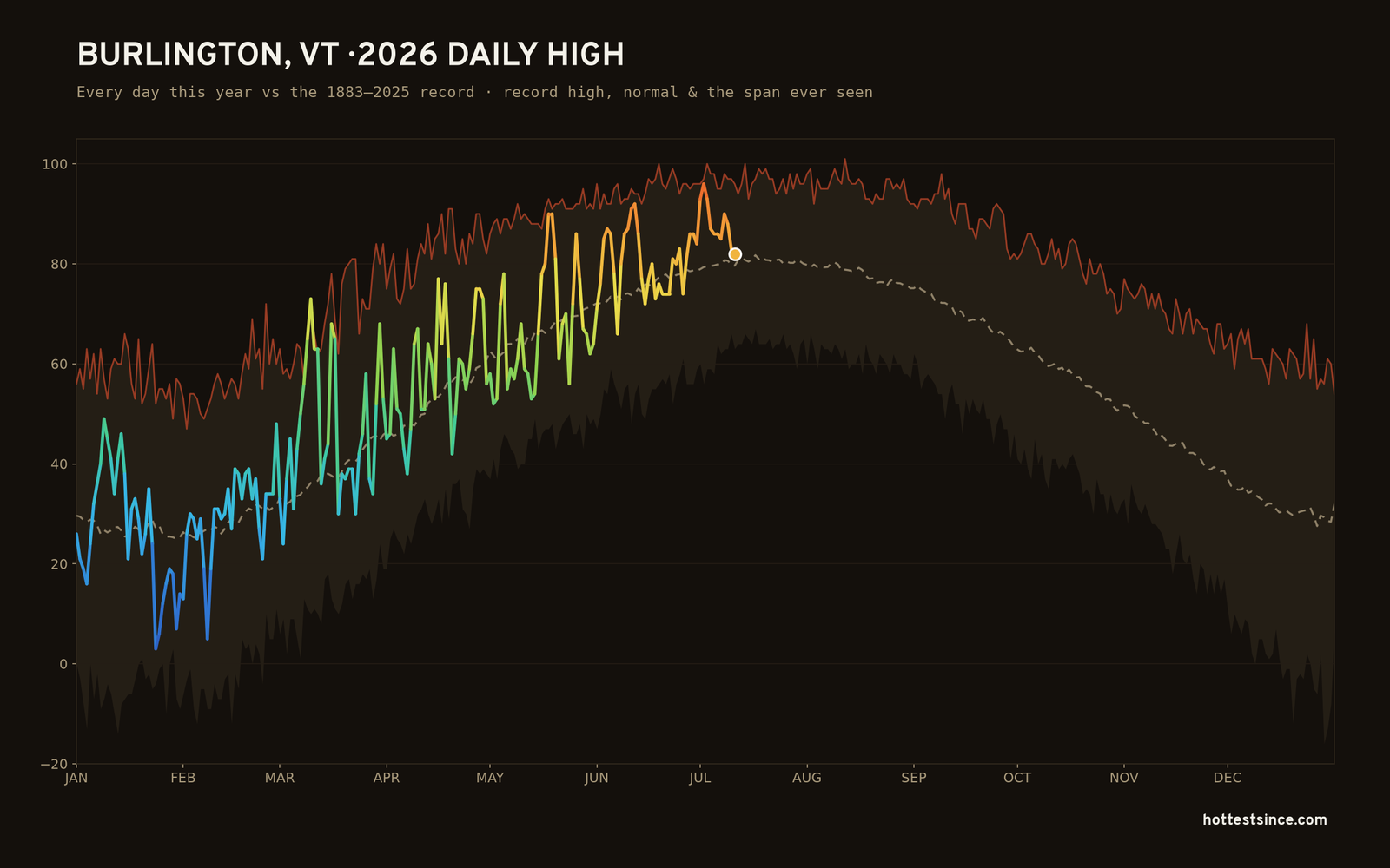 Burlington, VT — 2026 daily high trace