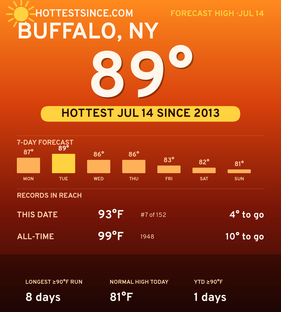 Buffalo, NY hot share card
