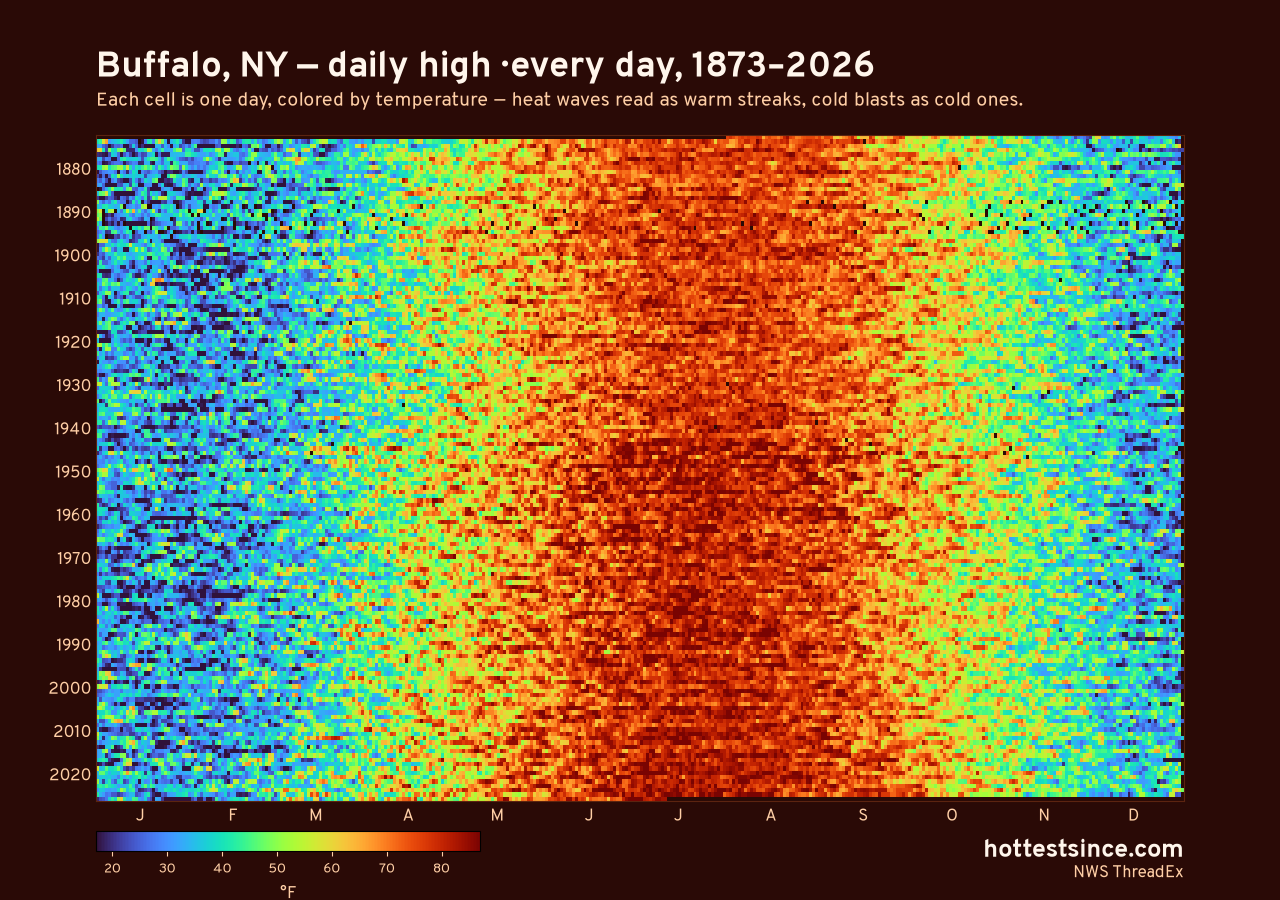 Buffalo, NY daily high heat map 1873–2026