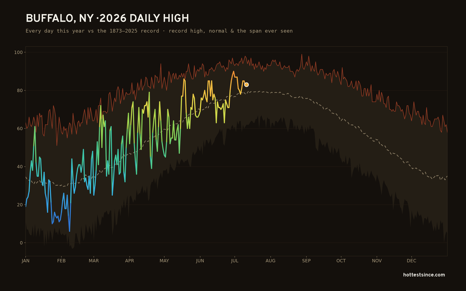 Buffalo, NY — 2026 daily high trace