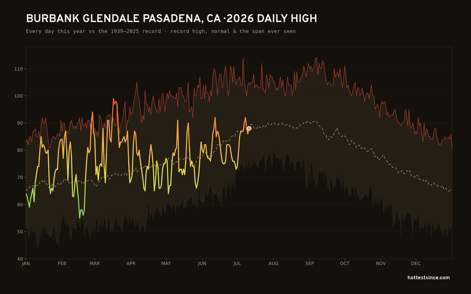 Burbank Glendale Pasadena, CA — 2026 daily high trace
