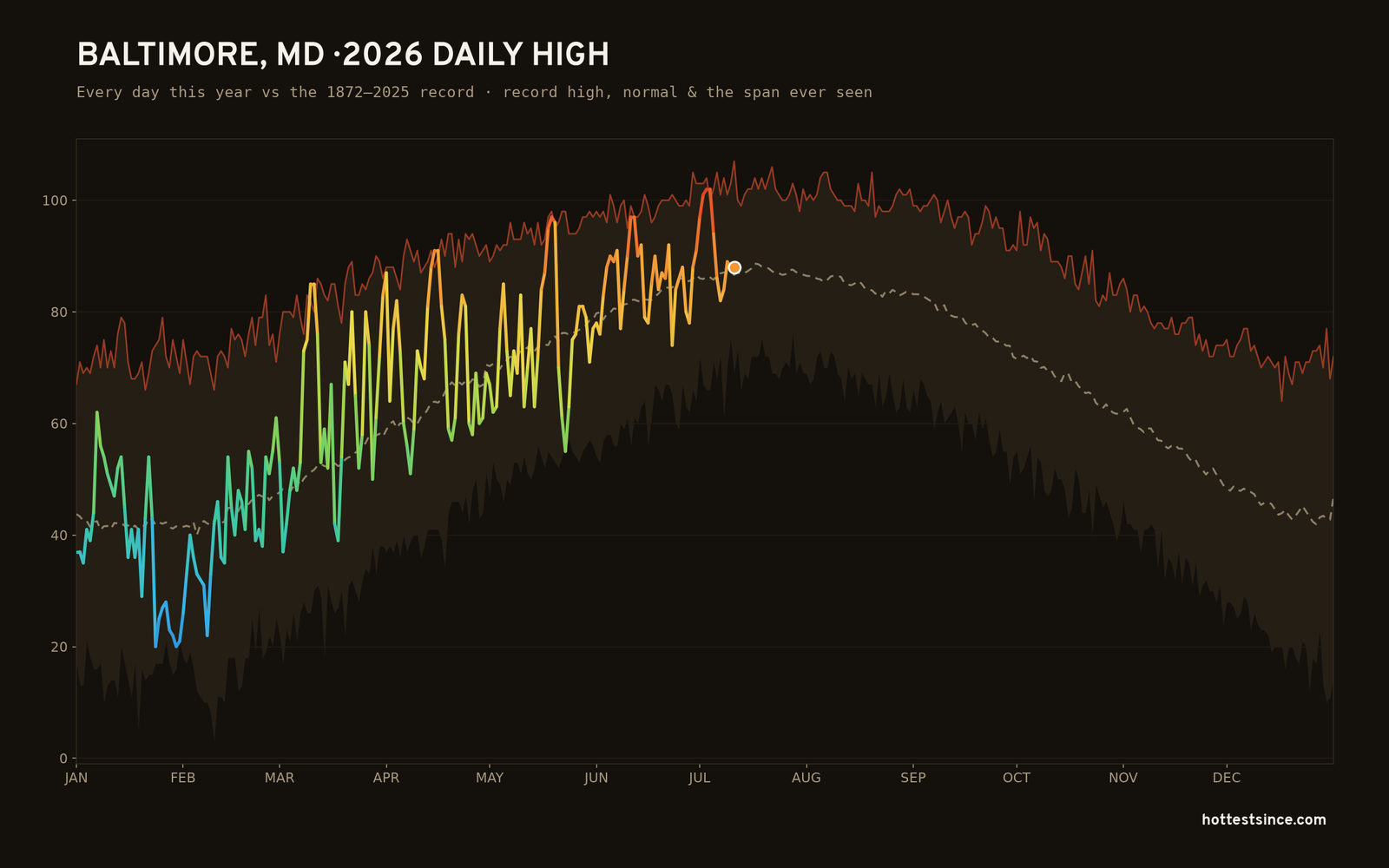 Baltimore, MD — 2026 daily high trace