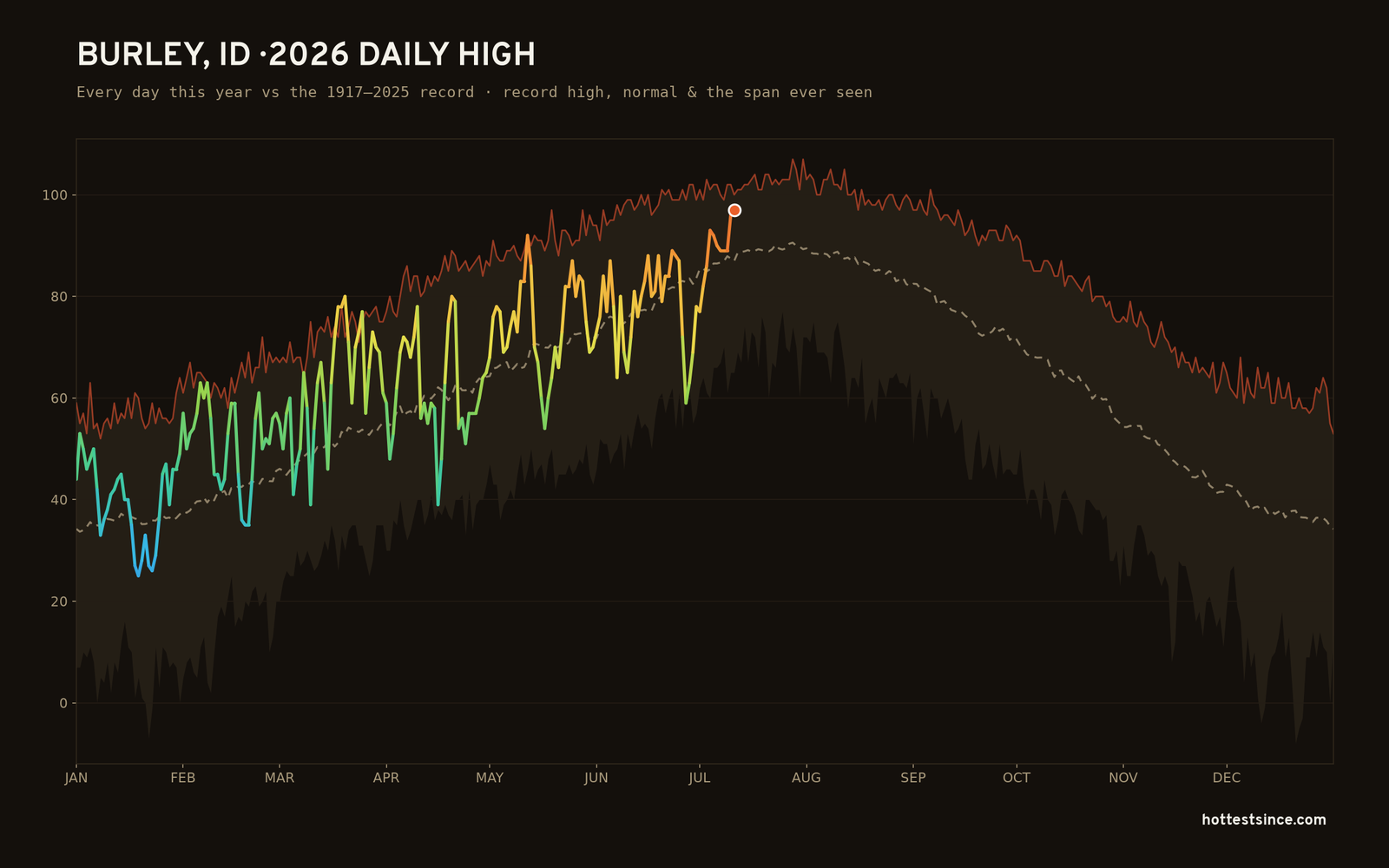 Burley, ID — 2026 daily high trace