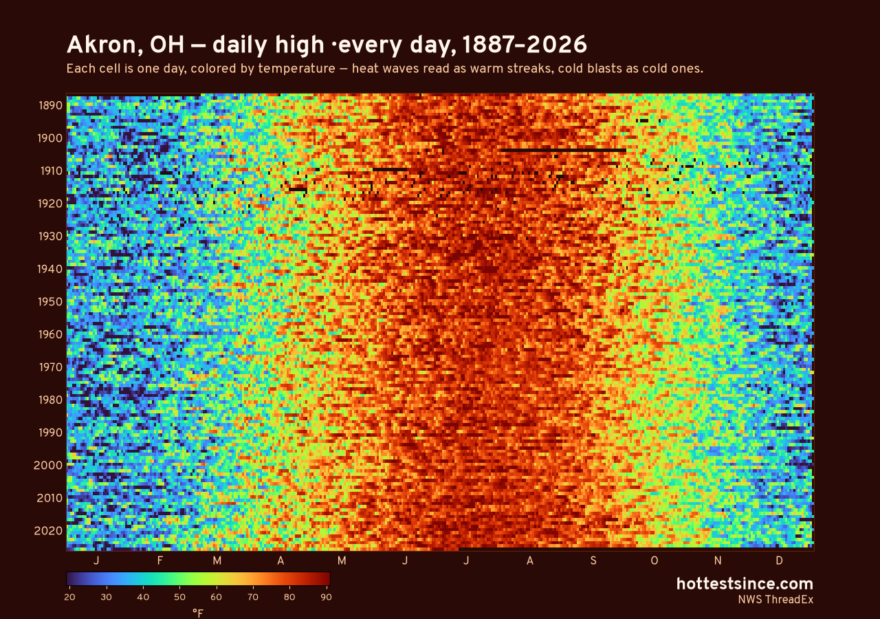 Akron, OH daily high heat map 1887–2026