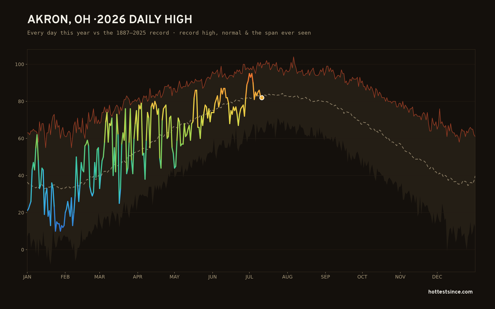 Akron, OH — 2026 daily high trace