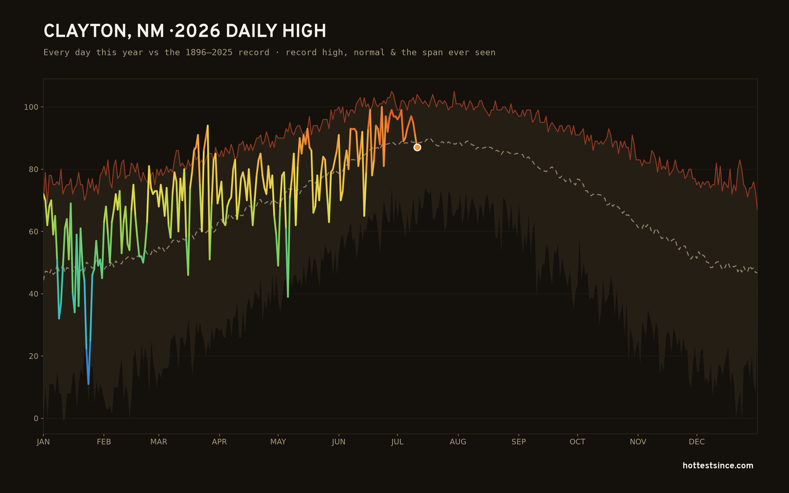 Clayton, NM — 2026 daily high trace
