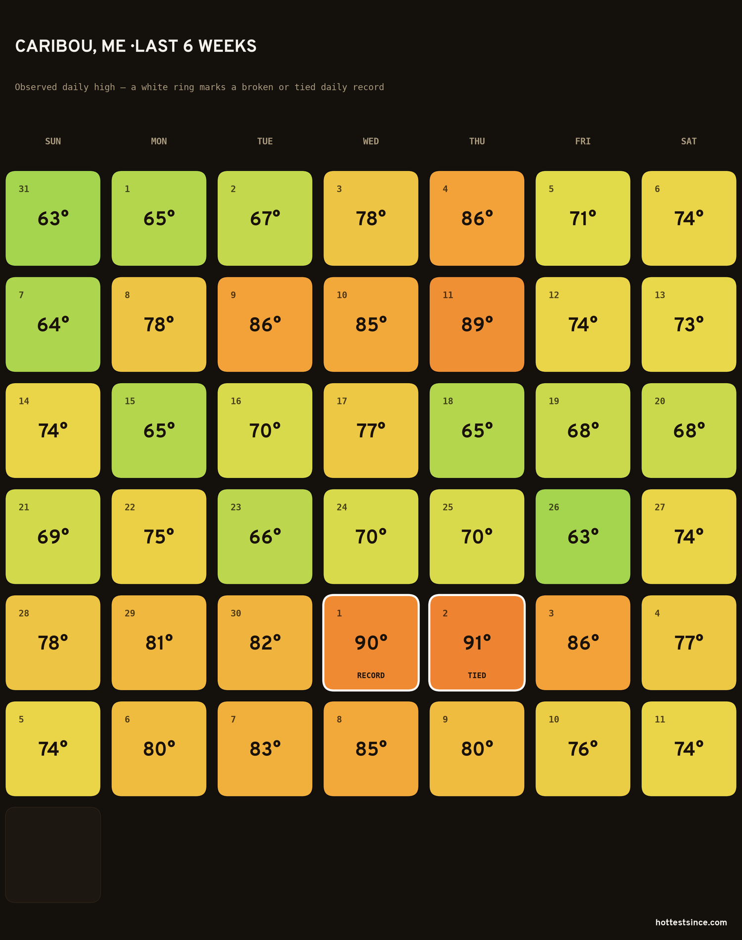Caribou, ME — last six weeks of daily high