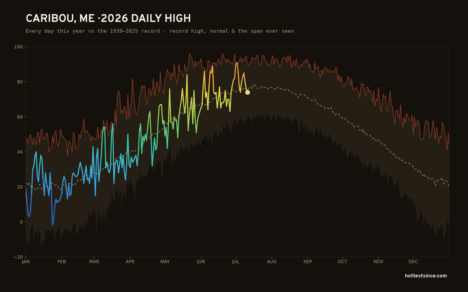 Caribou, ME — 2026 daily high trace