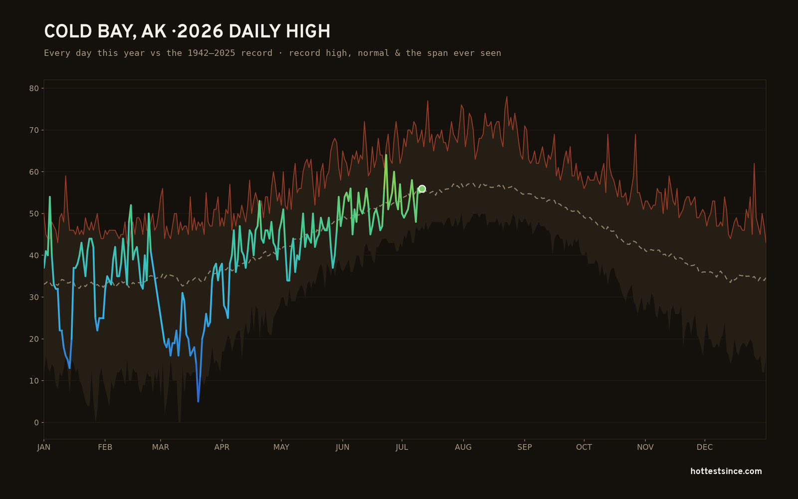 Cold Bay, AK — 2026 daily high trace