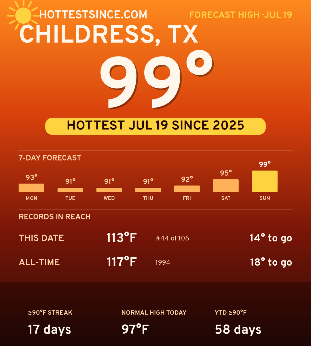 Childress, TX hot share card