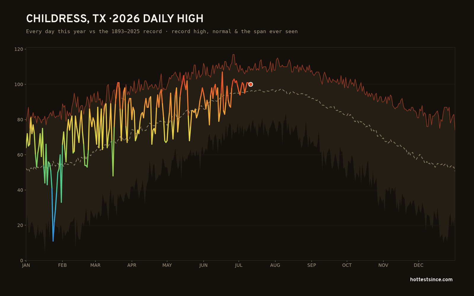 Childress, TX — 2026 daily high trace