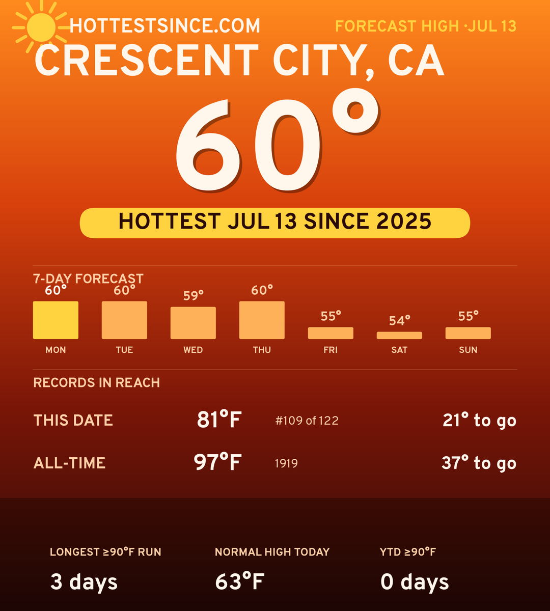 Crescent City, CA hot share card