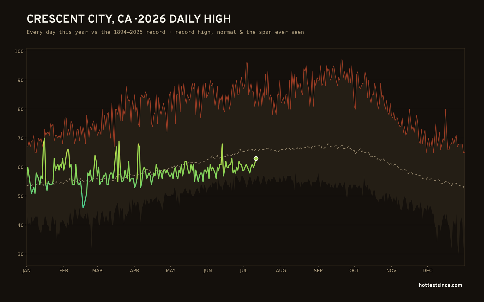 Crescent City, CA — 2026 daily high trace