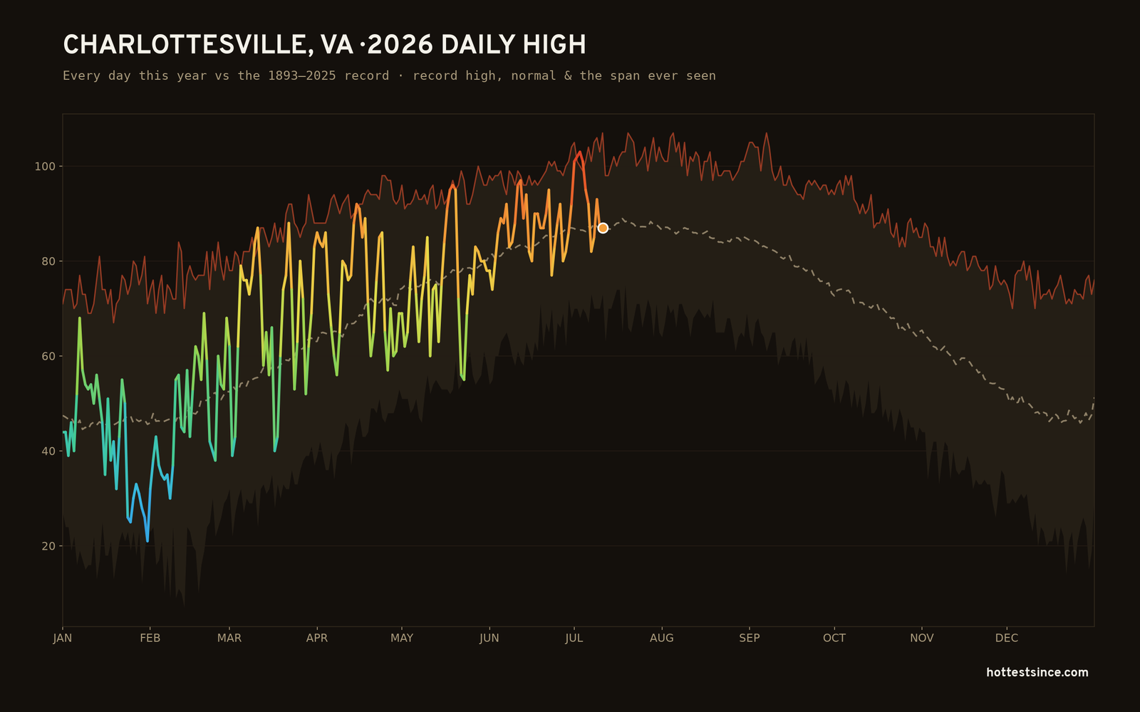 Charlottesville, VA — 2026 daily high trace