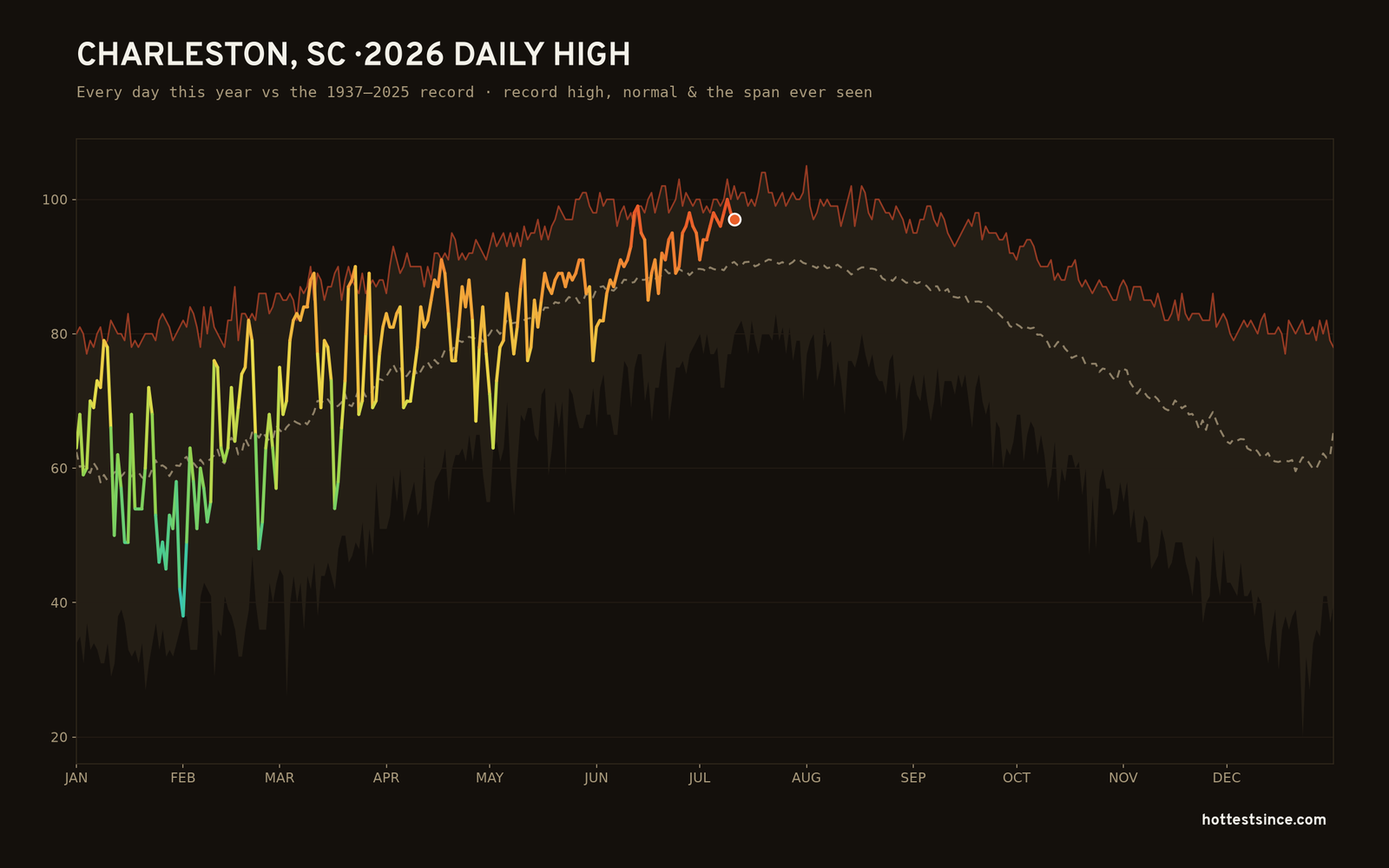 Charleston, SC — 2026 daily high trace