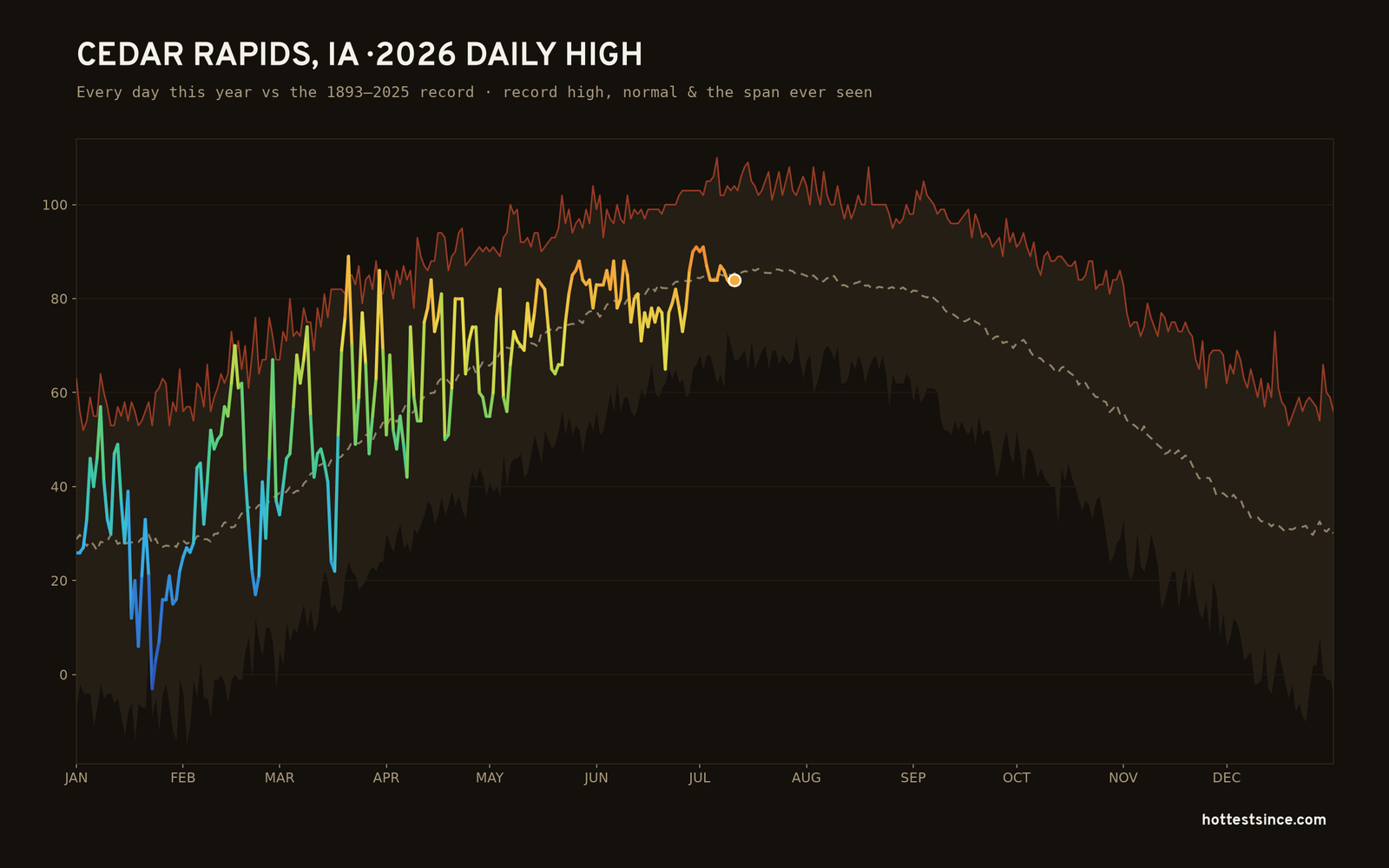 Cedar Rapids, IA — 2026 daily high trace