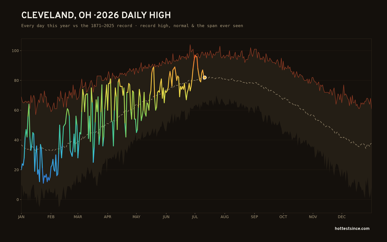 Cleveland, OH — 2026 daily high trace